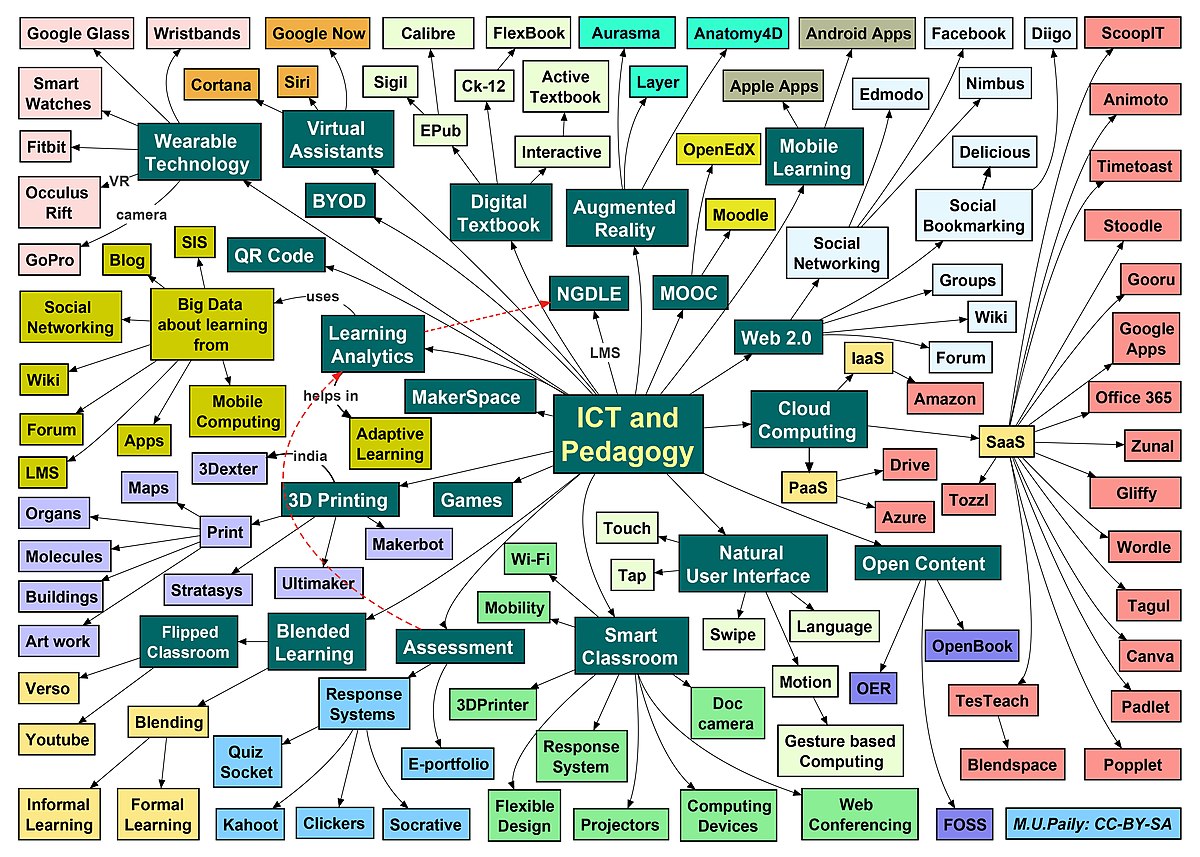 ICT and Pedagogy