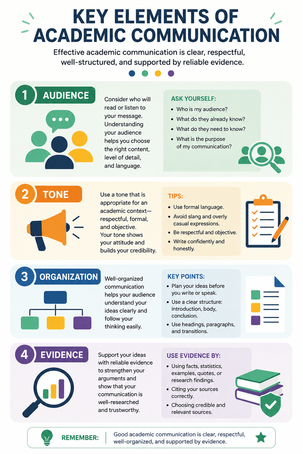 The image is an educational infographic titled “Key Elements of Academic Communication.” It explains the main components of effective academic communication using colorful sections, icons, and short explanations.

The infographic states that effective academic communication should be clear, respectful, well-structured, and supported by reliable evidence.

It is divided into four numbered sections:

1. Audience

This section focuses on understanding the people receiving the message.
It explains that knowing the audience helps choose the correct content, language, and level of detail.

Questions included:

Who is my audience?
What do they already know?
What do they need to know?
What is the purpose of my communication?

Visuals:

People icons