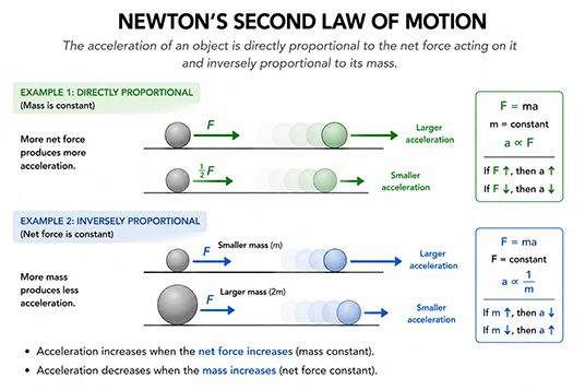Image showing Newton's second Law in a diagram.